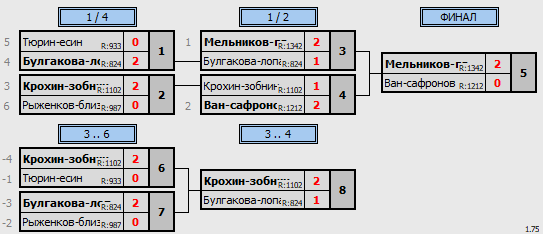 результаты турнира Командный турнир Перспектива+Сила-2 в TTL-Савёловская